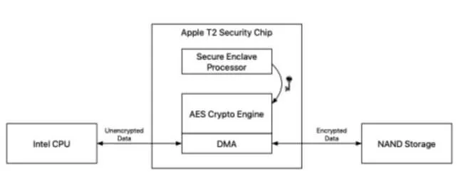 How the Apple T2 chip encrypts the SSD