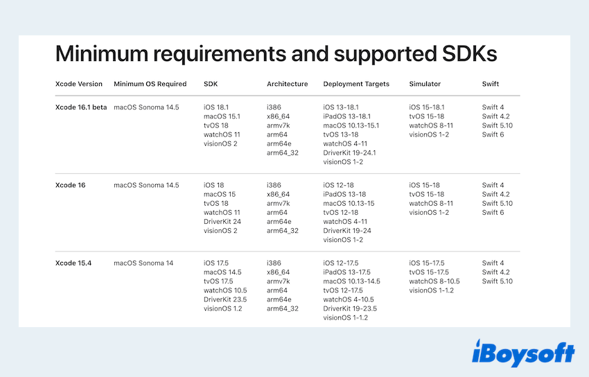 Überprüfen Sie die minimalen Anforderungen von Xcode