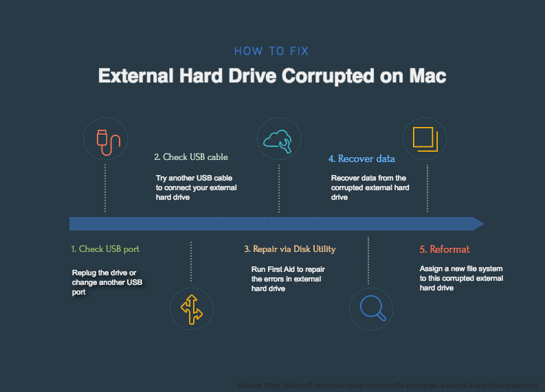 a summary of solutions to fix corrupted external hard drive on Mac