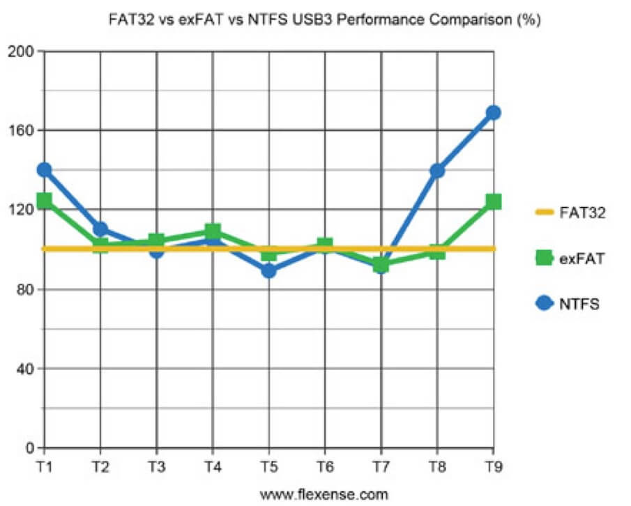 NTFS vs exFAT performance report