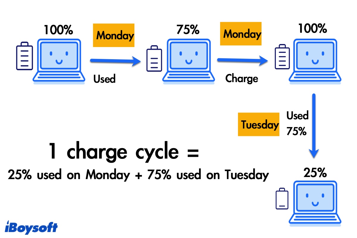what is a charge cycle on MacBook Pro