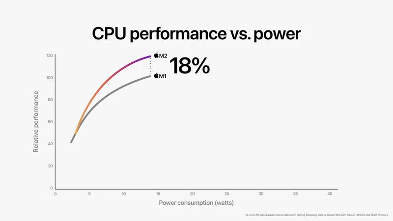 M1 vs M2 in CPU performance