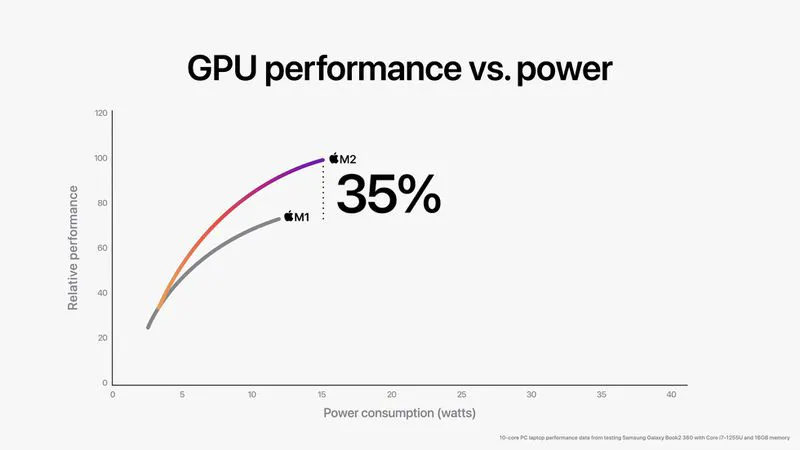 M1 vs M2 in GPU performance