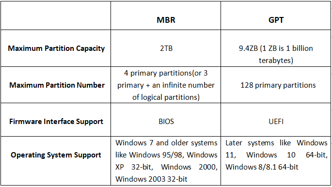 MBR vs. GPT Vergleichstabelle