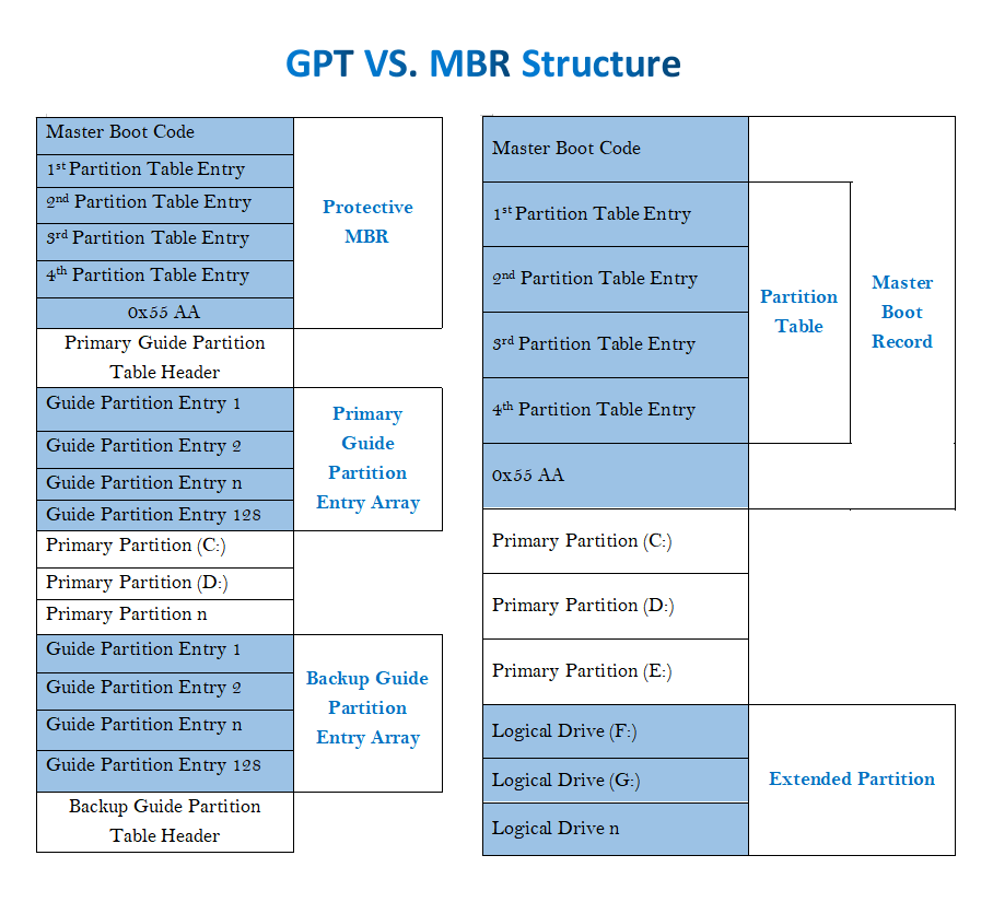 GPT vs MBR Struktur