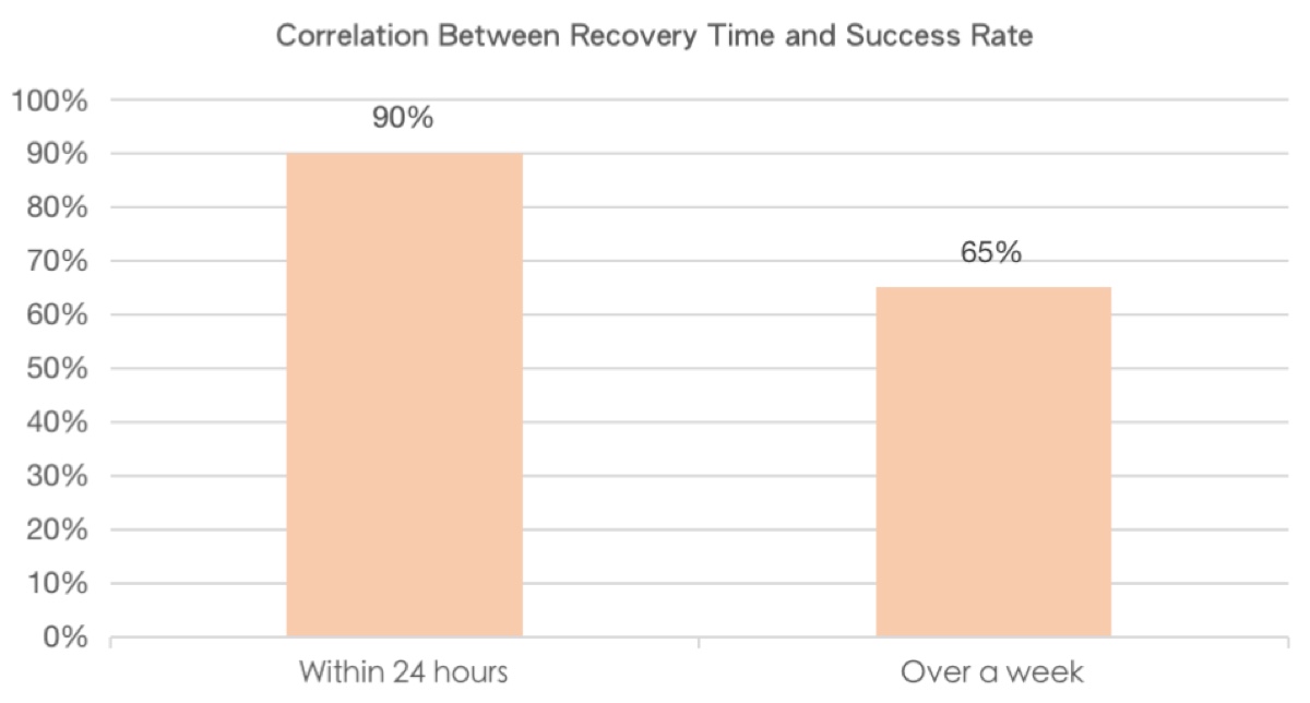 Correlation between recovery time and success rate