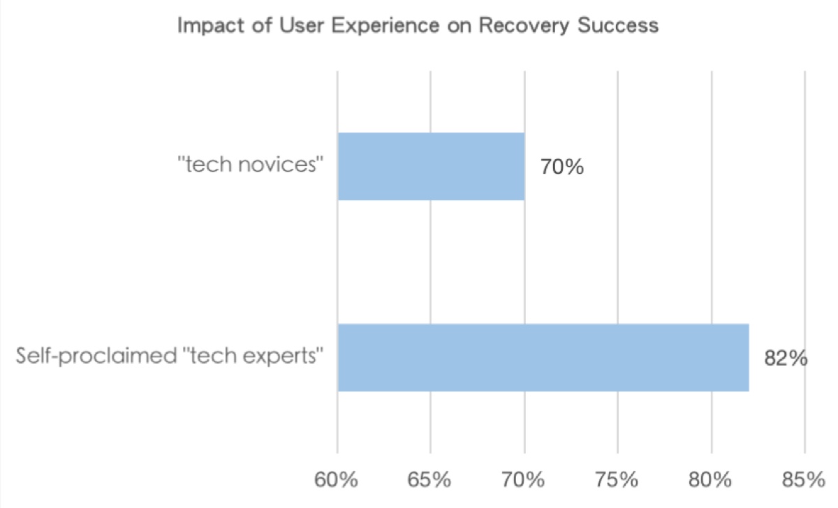 Impact of user experience on recovery success