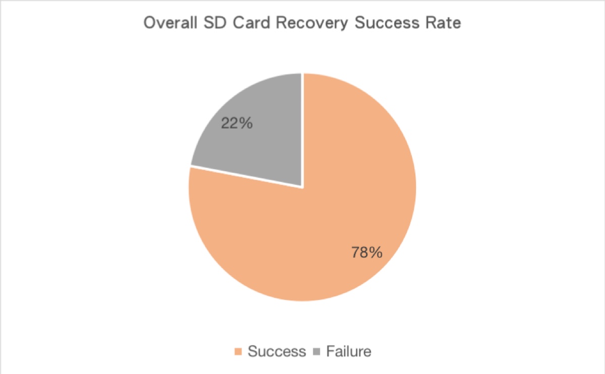 Taux de réussite global de la récupération de données de carte SD