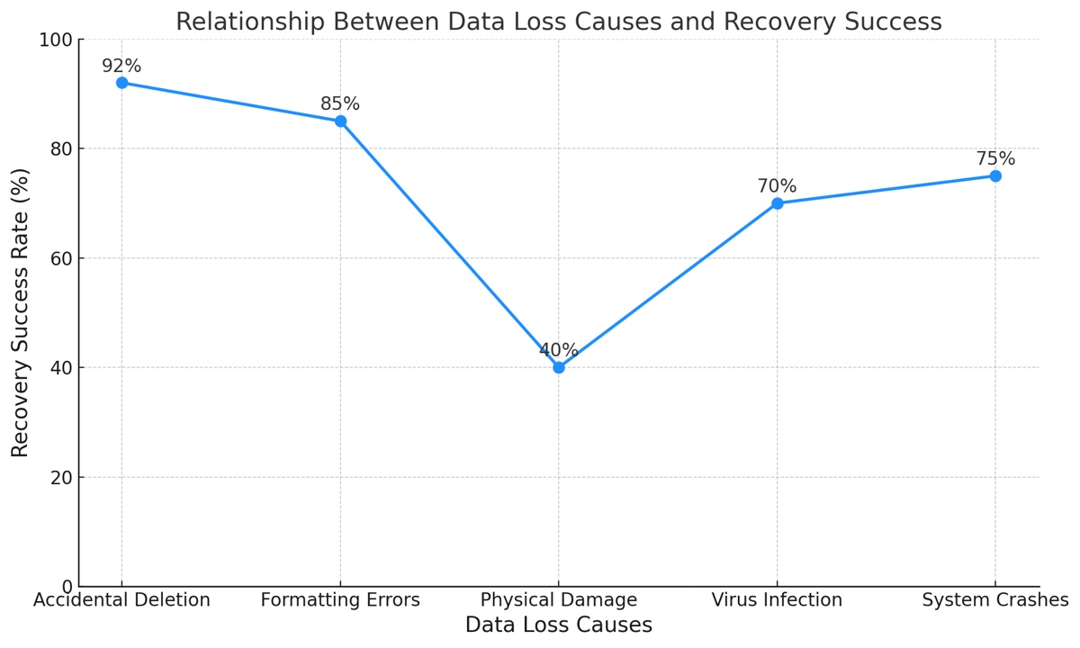 La relación entre las causas de pérdida de datos y la tasa de éxito en la recuperación