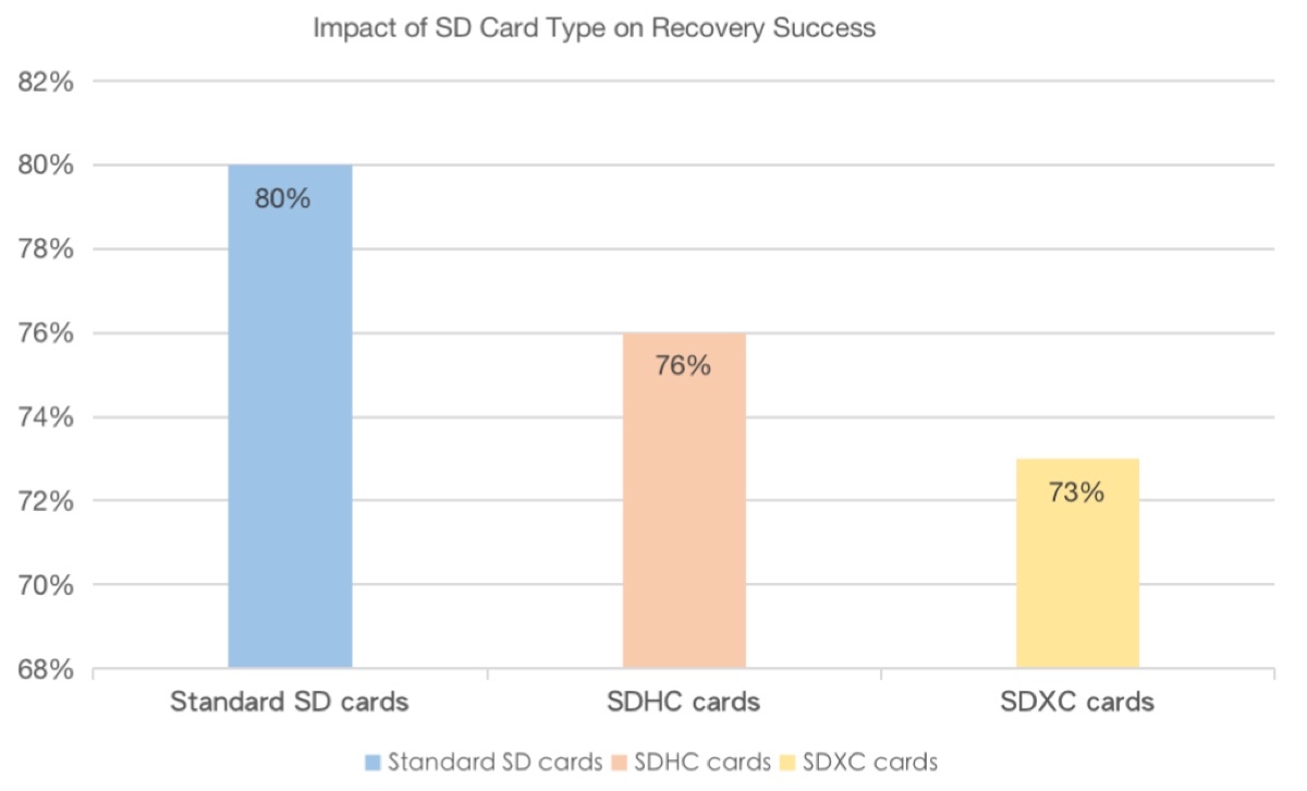 The impact of SD card type on SD card data recovery success rate