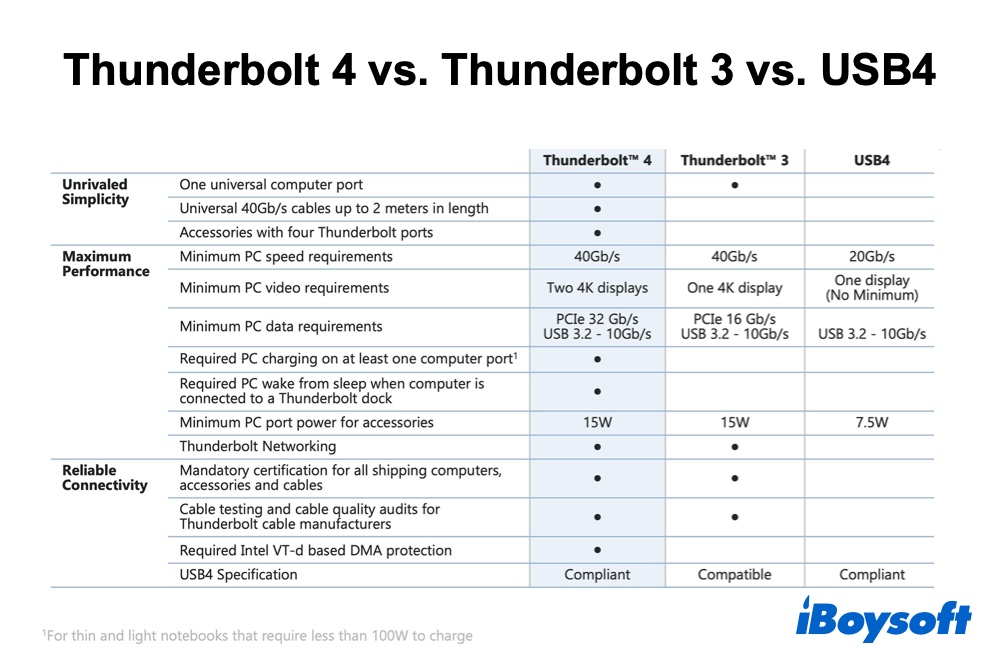 Thunderbolt 3 vs Thunderbolt 4 vs USB4
