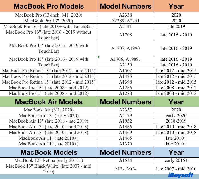 a list of MacBook Pro MacBook Air MacBook models by year