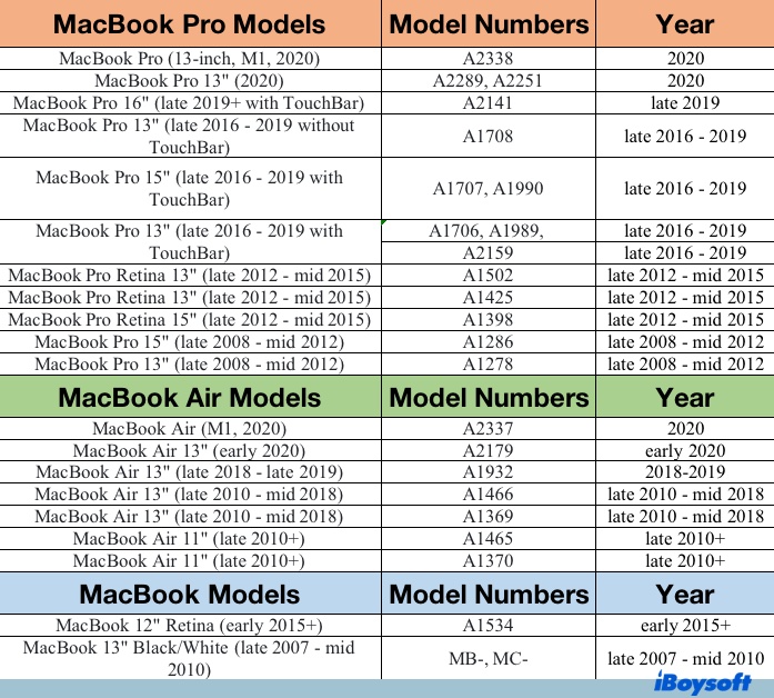 mac numbers history