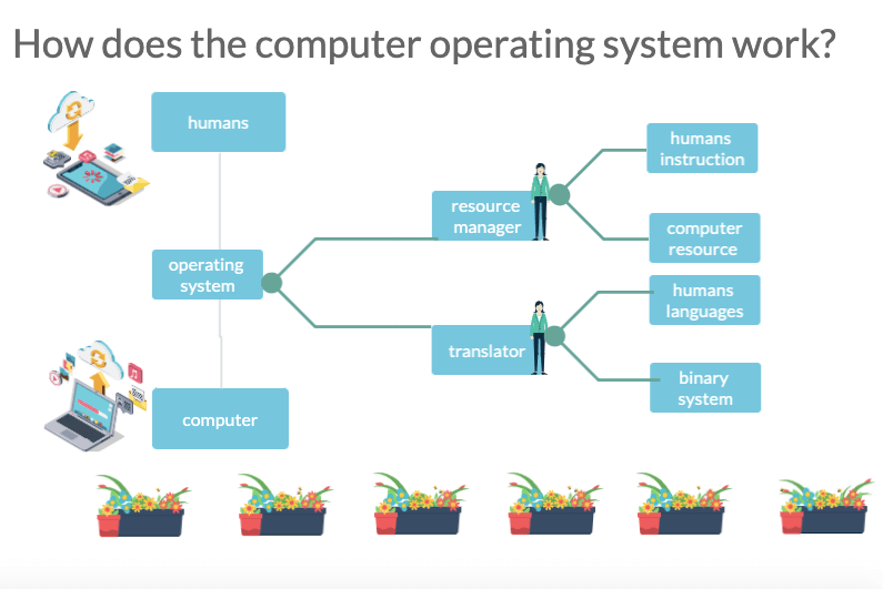 how does computer operating system work