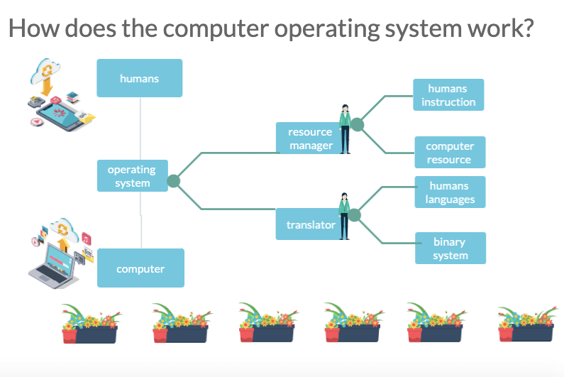 computer operating system diagram