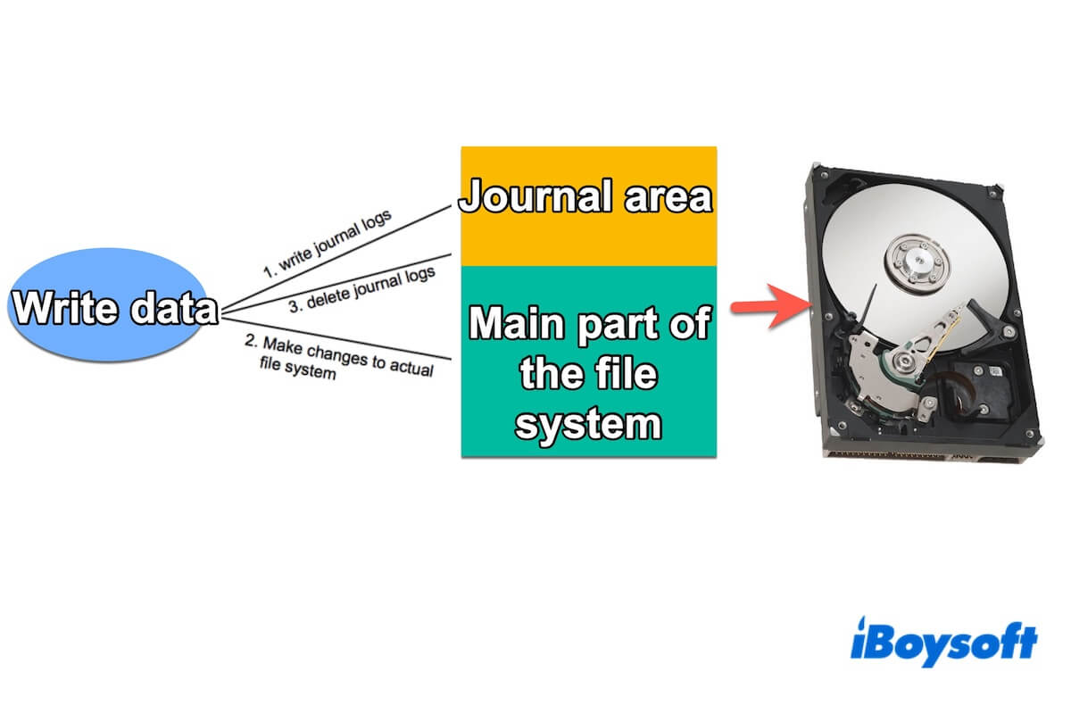 Journaling-Dateisystem