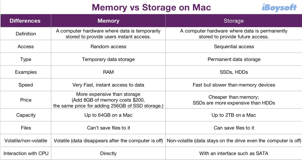 Mémoire vs stockage sur Mac sous forme de tableau