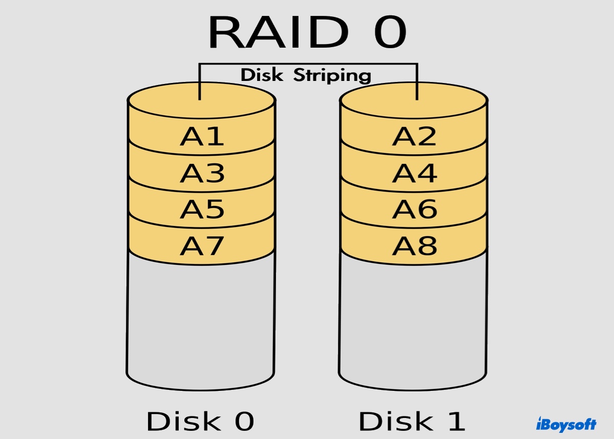 graphical explanation of RAID 0
