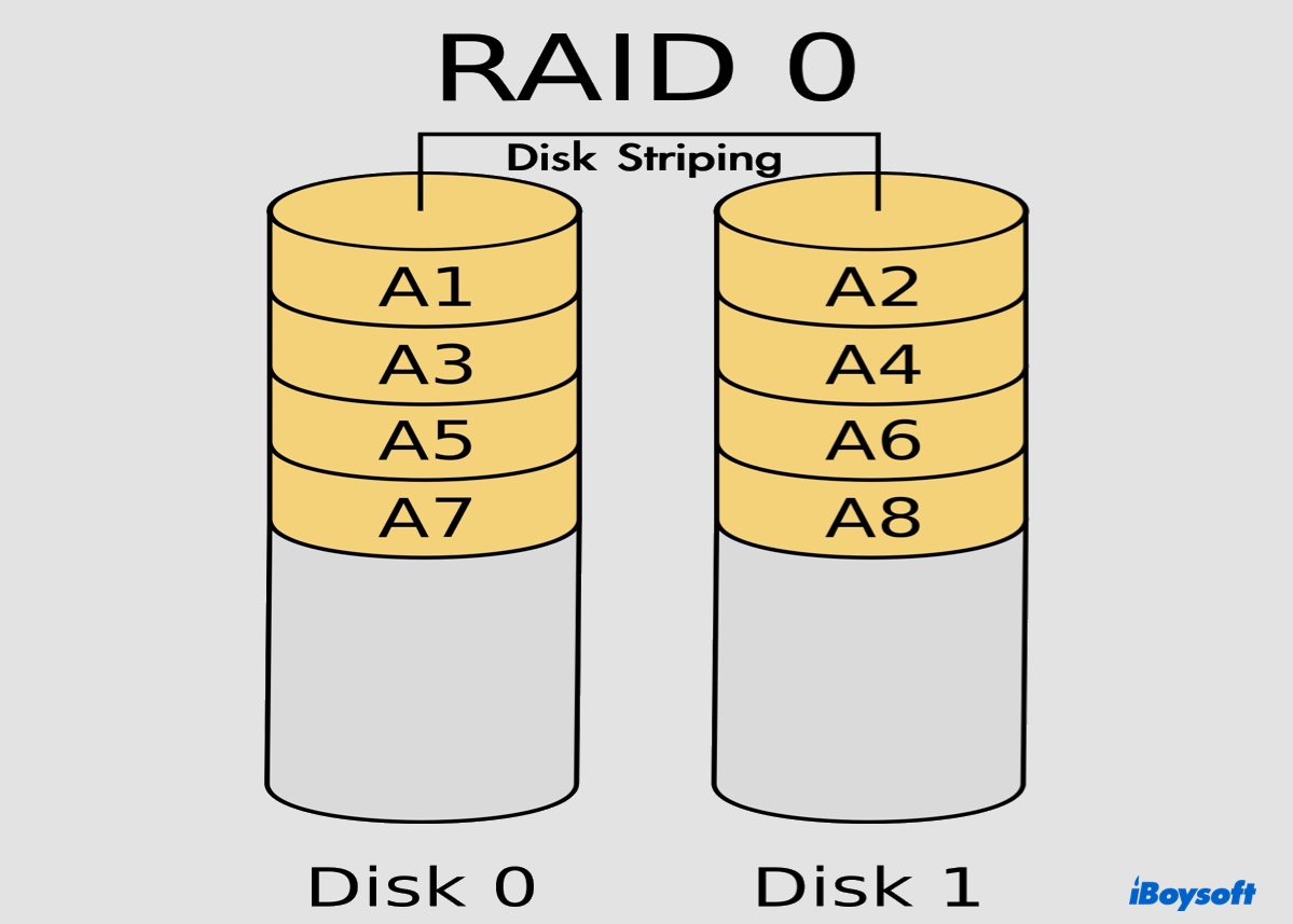 RAID 0, RAID 1, RAID 5, RAID 10 Explained with Diagrams