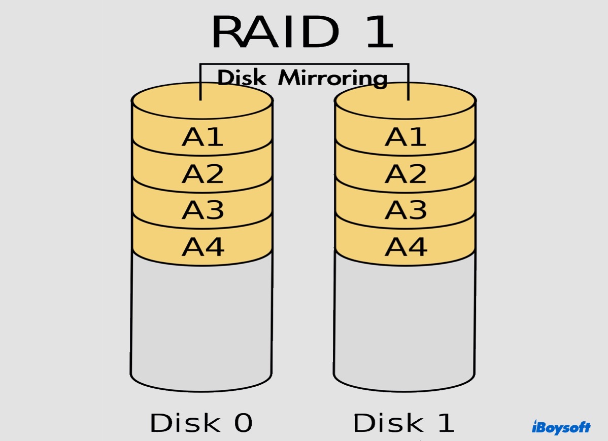 RAID 1 explained in a diagram