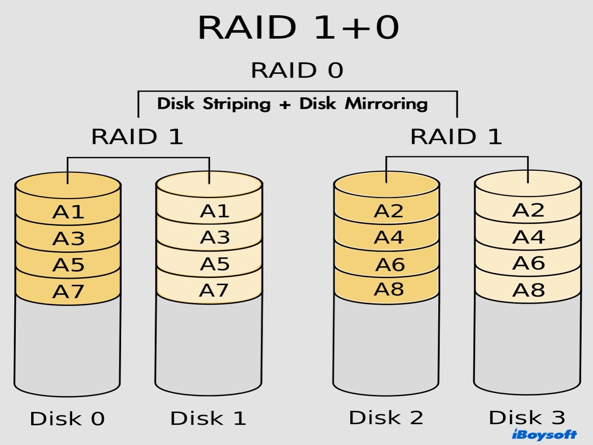 RAID 10 explained in a diagram
