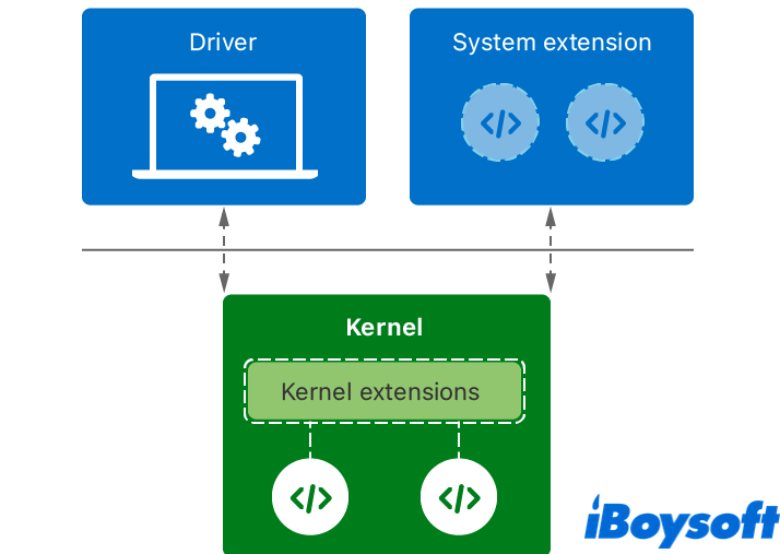 system extensions