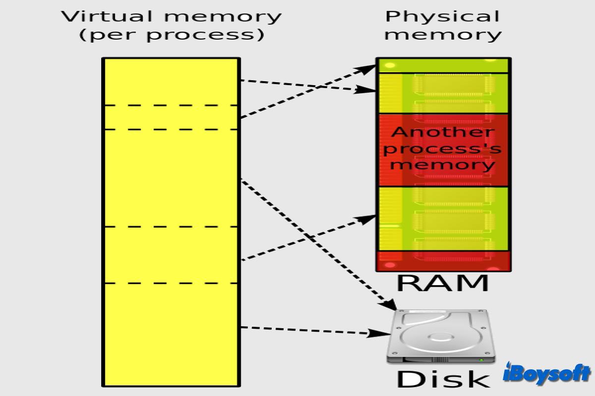 memória virtual vs memória física