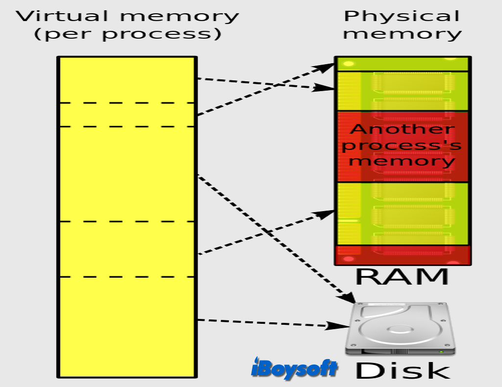 memória virtual funciona com memória física