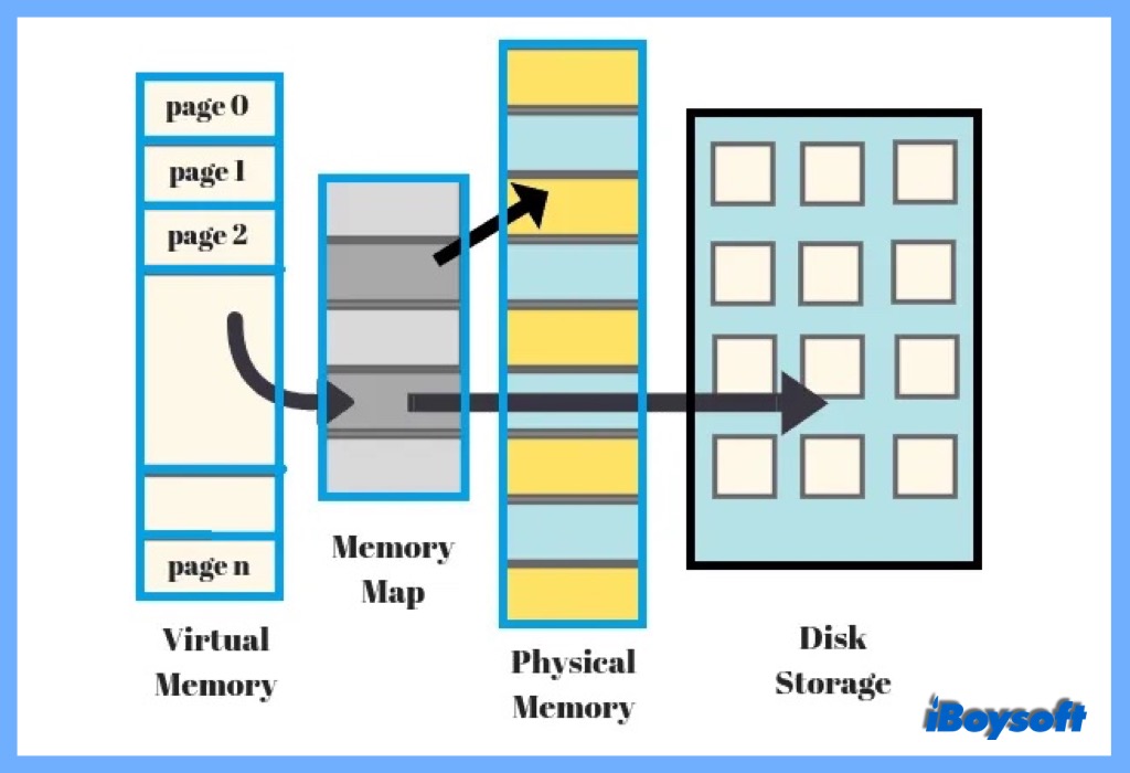 virtual memory