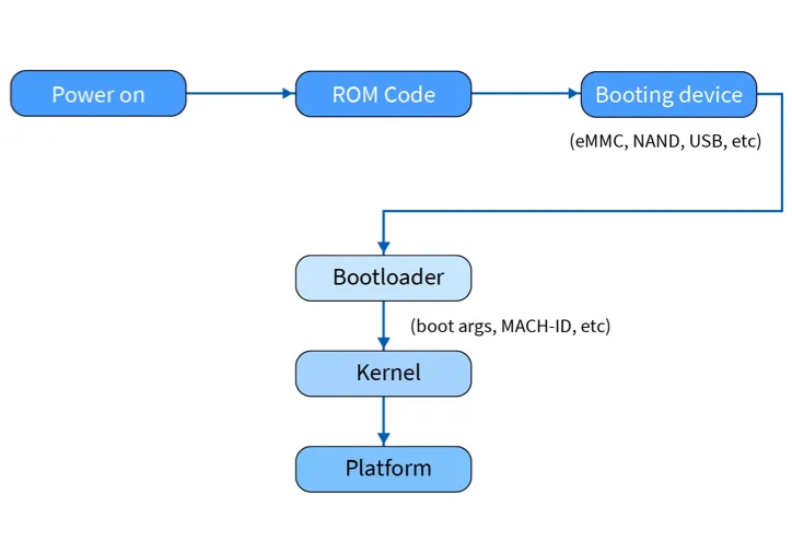 Was ist der Bootloader