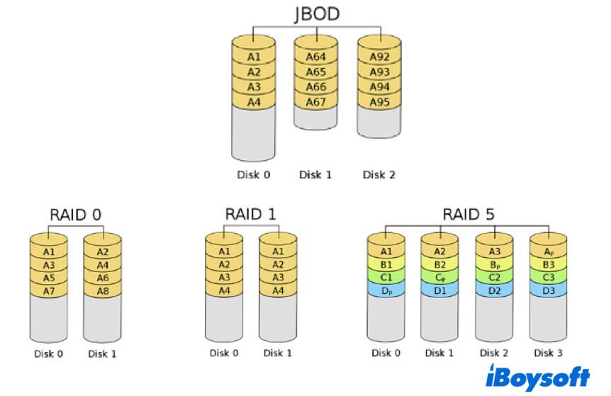 JBOD vs RAID0 JBOD vs RAID1 JBOD vs RAID5