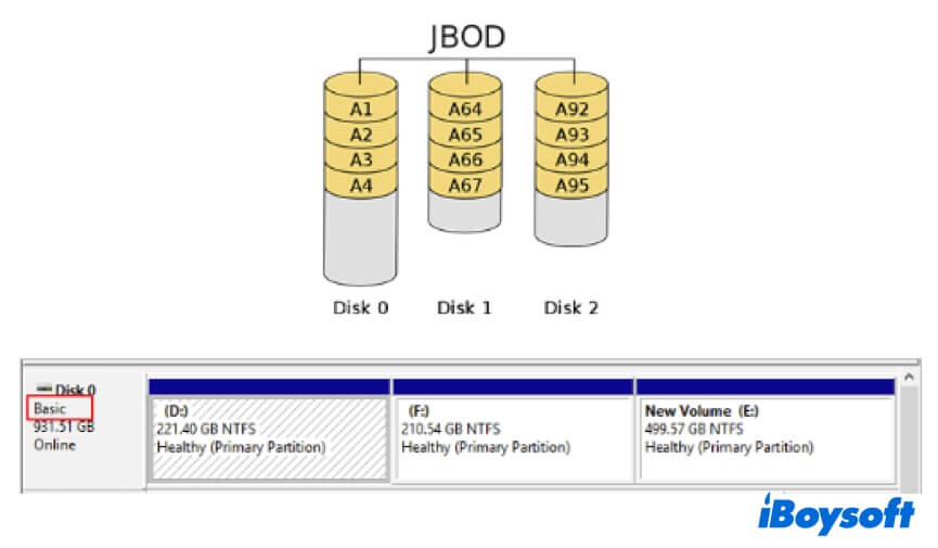 JBOD vs disque de base