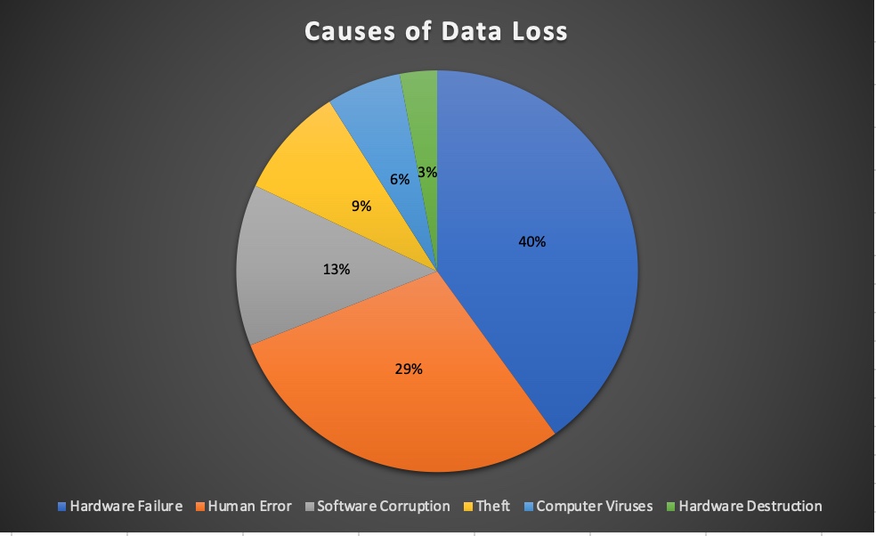 Causes courantes de perte de données