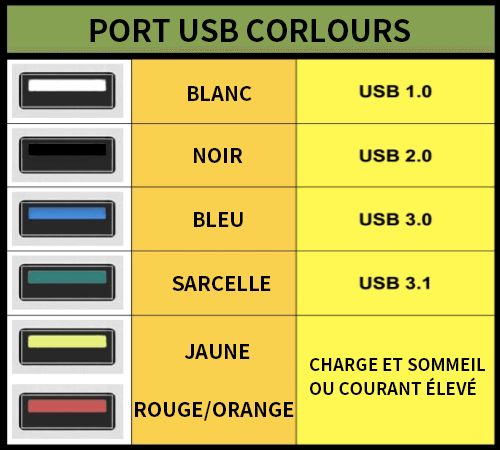 Différentes couleurs du port USB