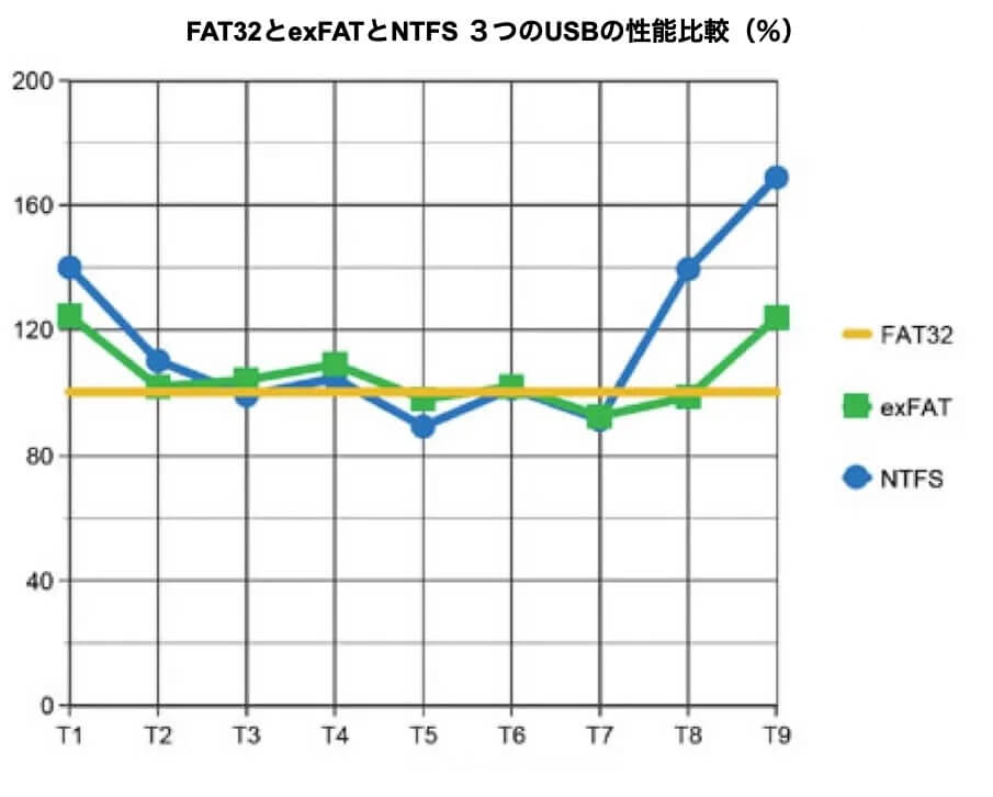 NTFSとexFATパフォーマンス