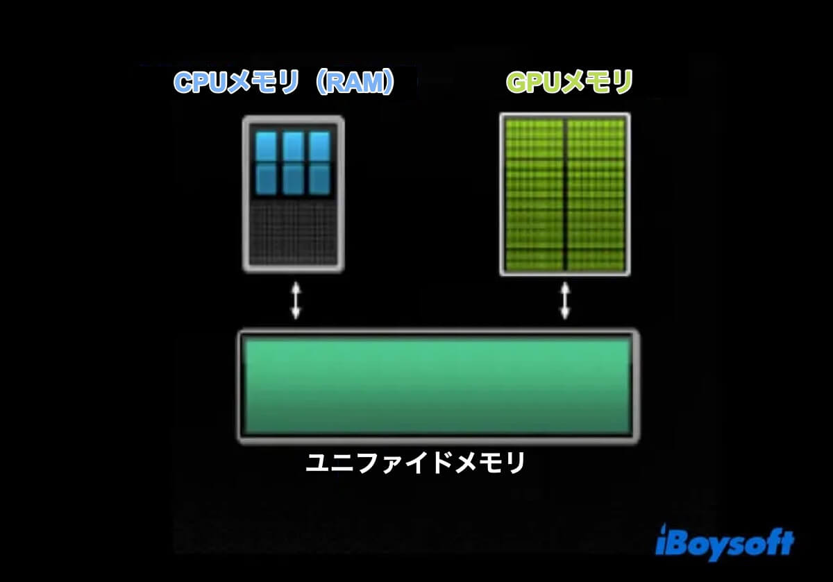 ユニファイドメモリについて