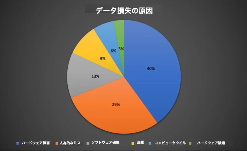 データ損失の一般的な原因