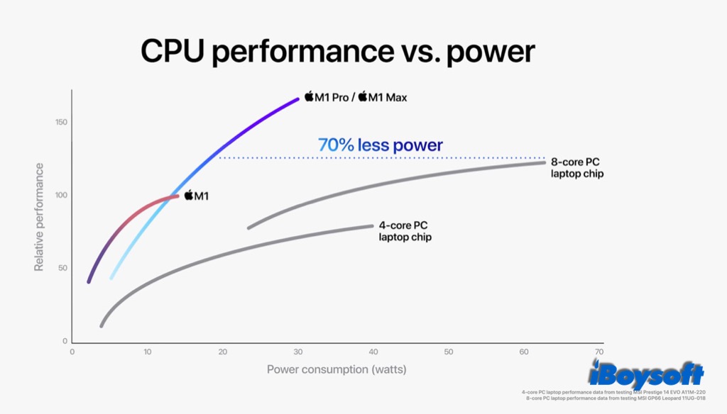 M1 Pro and M1 Max CPU preformance