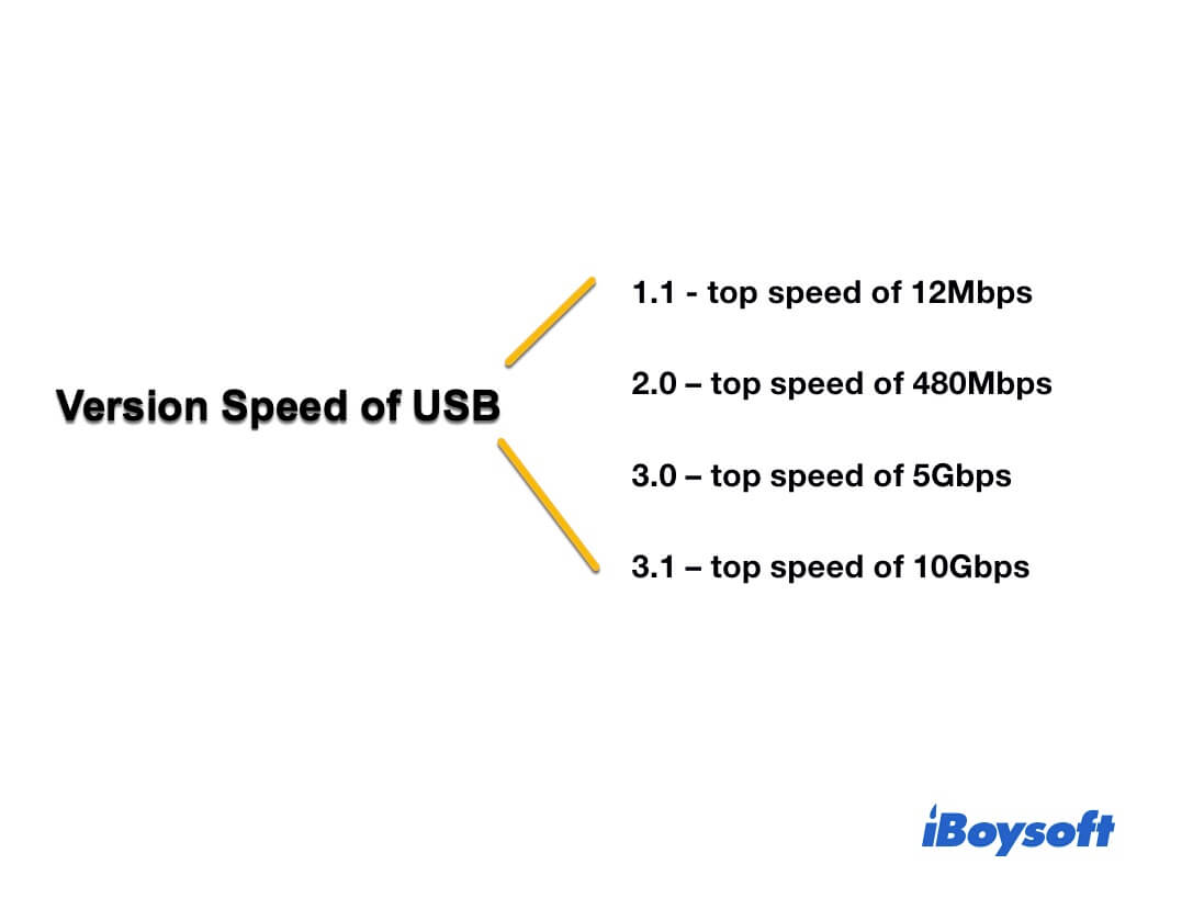 The speed of different USB versions