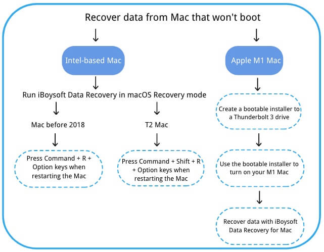 Utilisez la iBoysoft Data Recovery dans le mode de Récupération MacOS