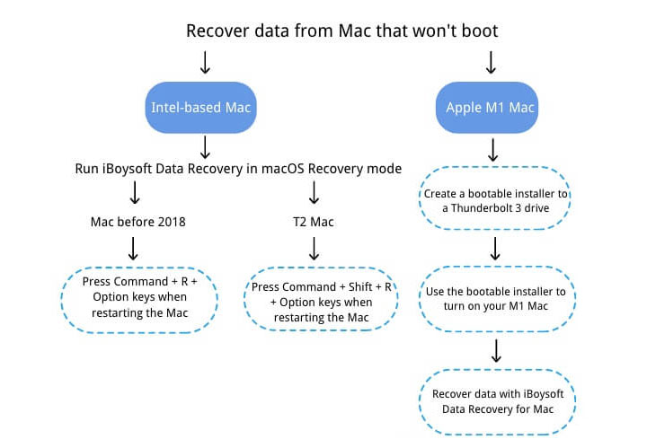 mac boot in recovery mode